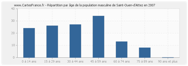 Répartition par âge de la population masculine de Saint-Ouen-d'Attez en 2007