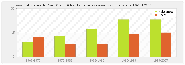 Saint-Ouen-d'Attez : Evolution des naissances et décès entre 1968 et 2007