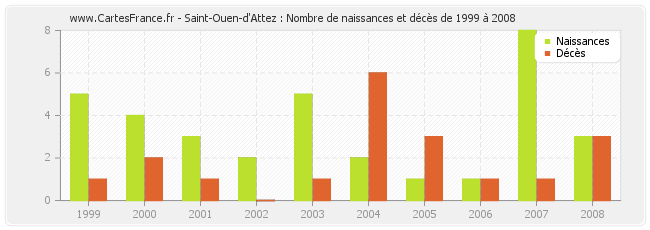 Saint-Ouen-d'Attez : Nombre de naissances et décès de 1999 à 2008