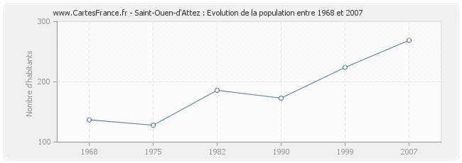 Population Saint-Ouen-d'Attez