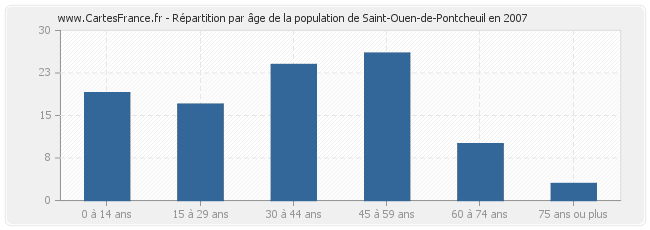 Répartition par âge de la population de Saint-Ouen-de-Pontcheuil en 2007