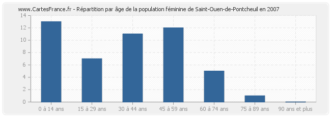 Répartition par âge de la population féminine de Saint-Ouen-de-Pontcheuil en 2007
