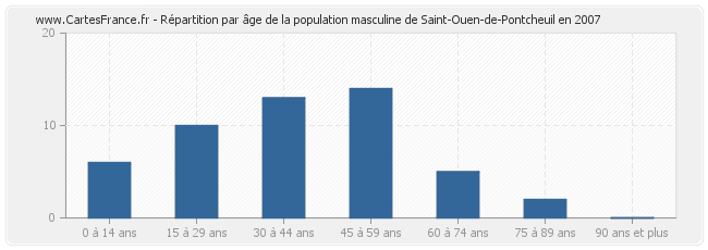 Répartition par âge de la population masculine de Saint-Ouen-de-Pontcheuil en 2007
