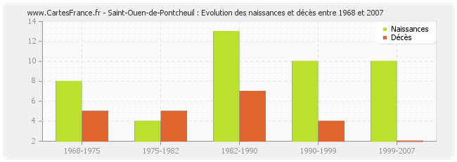 Saint-Ouen-de-Pontcheuil : Evolution des naissances et décès entre 1968 et 2007
