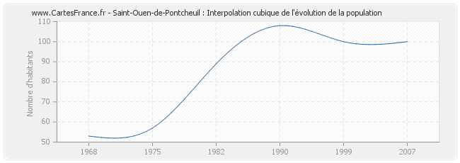 Saint-Ouen-de-Pontcheuil : Interpolation cubique de l'évolution de la population