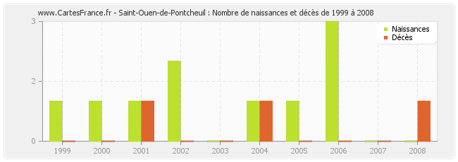 Saint-Ouen-de-Pontcheuil : Nombre de naissances et décès de 1999 à 2008