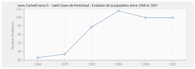 Population Saint-Ouen-de-Pontcheuil
