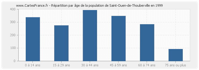 Répartition par âge de la population de Saint-Ouen-de-Thouberville en 1999