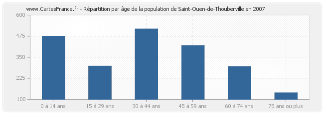 Répartition par âge de la population de Saint-Ouen-de-Thouberville en 2007