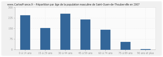 Répartition par âge de la population masculine de Saint-Ouen-de-Thouberville en 2007