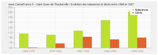 Saint-Ouen-de-Thouberville : Evolution des naissances et décès entre 1968 et 2007