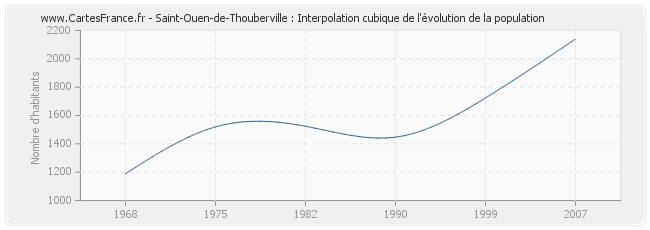 Saint-Ouen-de-Thouberville : Interpolation cubique de l'évolution de la population