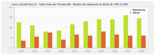 Saint-Ouen-de-Thouberville : Nombre de naissances et décès de 1999 à 2008