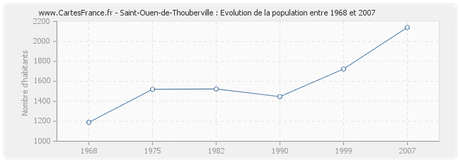 Population Saint-Ouen-de-Thouberville