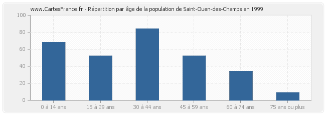 Répartition par âge de la population de Saint-Ouen-des-Champs en 1999