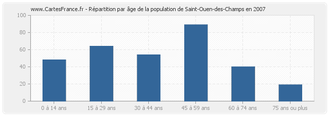 Répartition par âge de la population de Saint-Ouen-des-Champs en 2007
