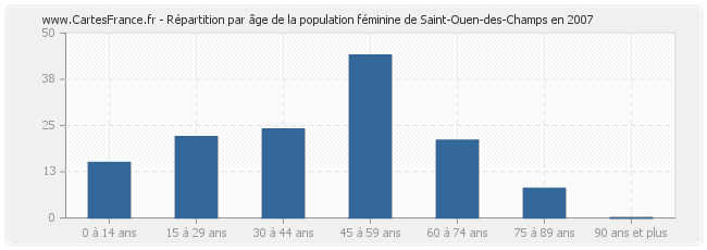 Répartition par âge de la population féminine de Saint-Ouen-des-Champs en 2007
