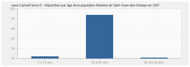 Répartition par âge de la population féminine de Saint-Ouen-des-Champs en 2007