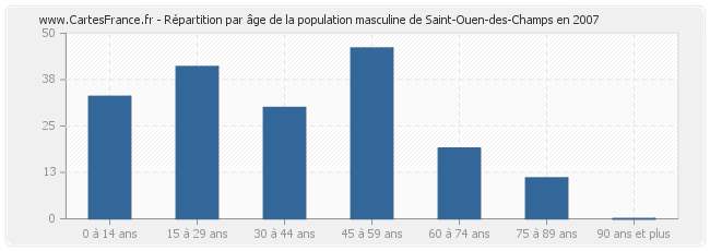 Répartition par âge de la population masculine de Saint-Ouen-des-Champs en 2007