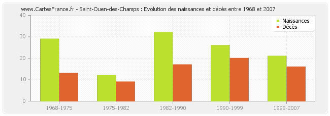 Saint-Ouen-des-Champs : Evolution des naissances et décès entre 1968 et 2007