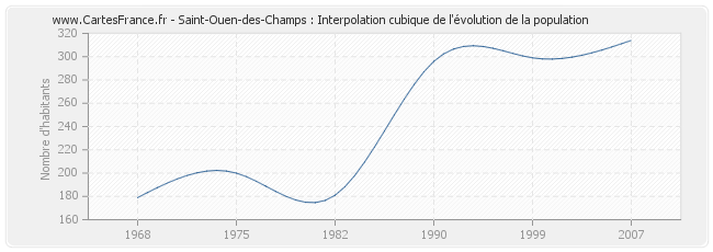 Saint-Ouen-des-Champs : Interpolation cubique de l'évolution de la population