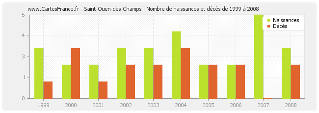 Saint-Ouen-des-Champs : Nombre de naissances et décès de 1999 à 2008