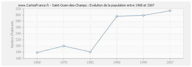 Population Saint-Ouen-des-Champs