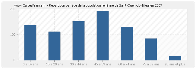 Répartition par âge de la population féminine de Saint-Ouen-du-Tilleul en 2007