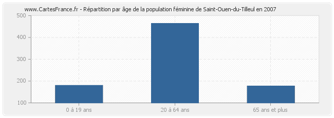 Répartition par âge de la population féminine de Saint-Ouen-du-Tilleul en 2007