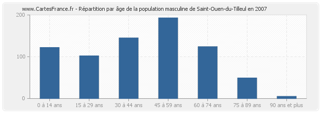 Répartition par âge de la population masculine de Saint-Ouen-du-Tilleul en 2007