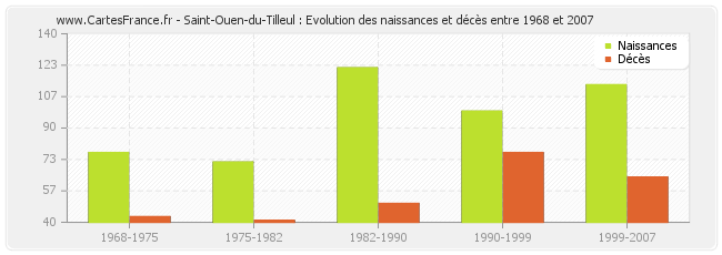 Saint-Ouen-du-Tilleul : Evolution des naissances et décès entre 1968 et 2007