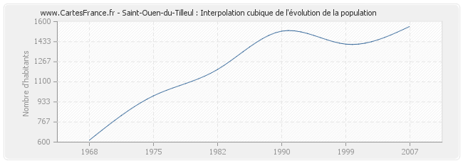 Saint-Ouen-du-Tilleul : Interpolation cubique de l'évolution de la population