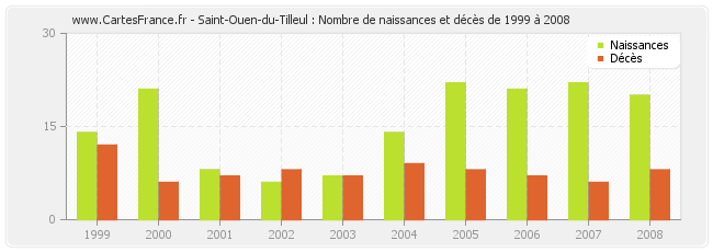 Saint-Ouen-du-Tilleul : Nombre de naissances et décès de 1999 à 2008