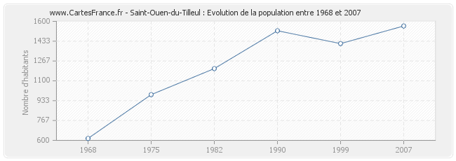 Population Saint-Ouen-du-Tilleul