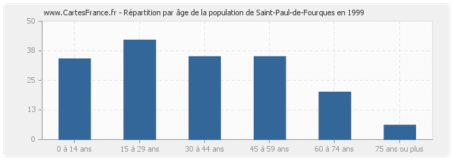 Répartition par âge de la population de Saint-Paul-de-Fourques en 1999