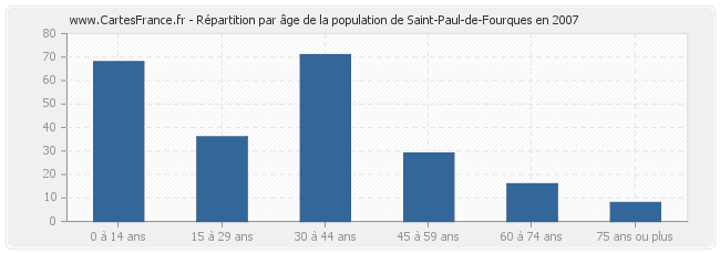 Répartition par âge de la population de Saint-Paul-de-Fourques en 2007