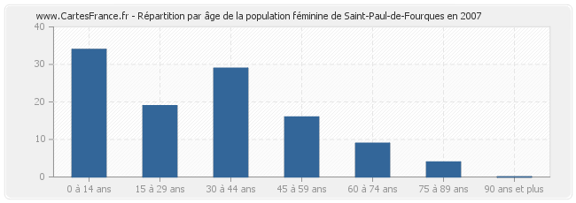 Répartition par âge de la population féminine de Saint-Paul-de-Fourques en 2007