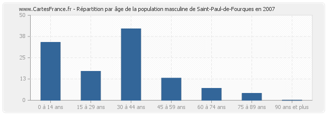 Répartition par âge de la population masculine de Saint-Paul-de-Fourques en 2007