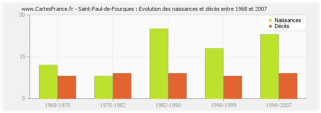 Saint-Paul-de-Fourques : Evolution des naissances et décès entre 1968 et 2007