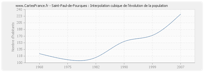 Saint-Paul-de-Fourques : Interpolation cubique de l'évolution de la population