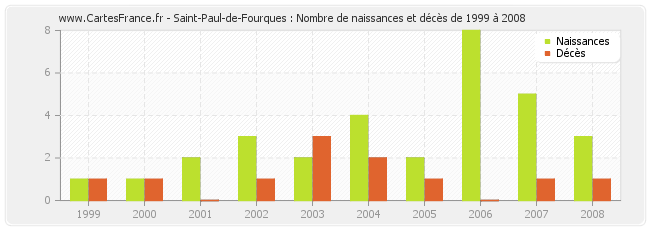 Saint-Paul-de-Fourques : Nombre de naissances et décès de 1999 à 2008