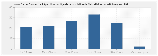 Répartition par âge de la population de Saint-Philbert-sur-Boissey en 1999