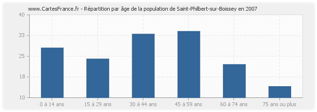 Répartition par âge de la population de Saint-Philbert-sur-Boissey en 2007