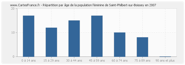 Répartition par âge de la population féminine de Saint-Philbert-sur-Boissey en 2007