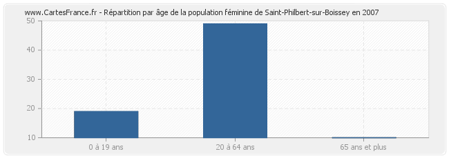 Répartition par âge de la population féminine de Saint-Philbert-sur-Boissey en 2007