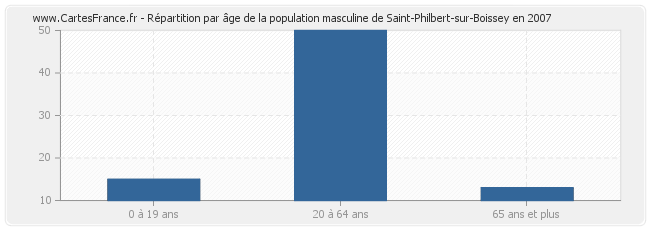 Répartition par âge de la population masculine de Saint-Philbert-sur-Boissey en 2007