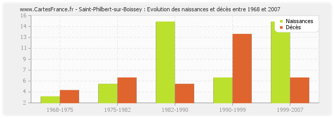 Saint-Philbert-sur-Boissey : Evolution des naissances et décès entre 1968 et 2007