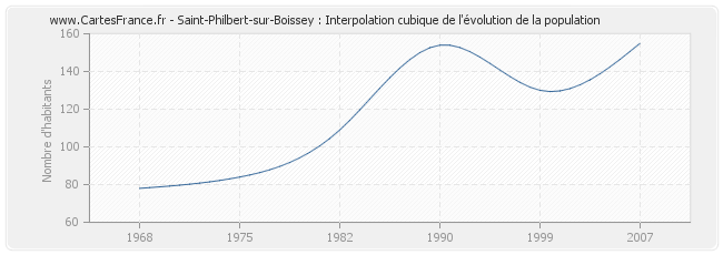 Saint-Philbert-sur-Boissey : Interpolation cubique de l'évolution de la population