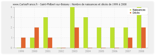 Saint-Philbert-sur-Boissey : Nombre de naissances et décès de 1999 à 2008