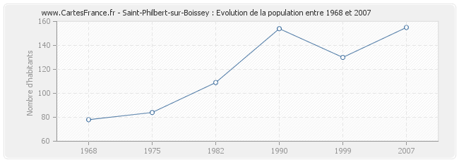 Population Saint-Philbert-sur-Boissey